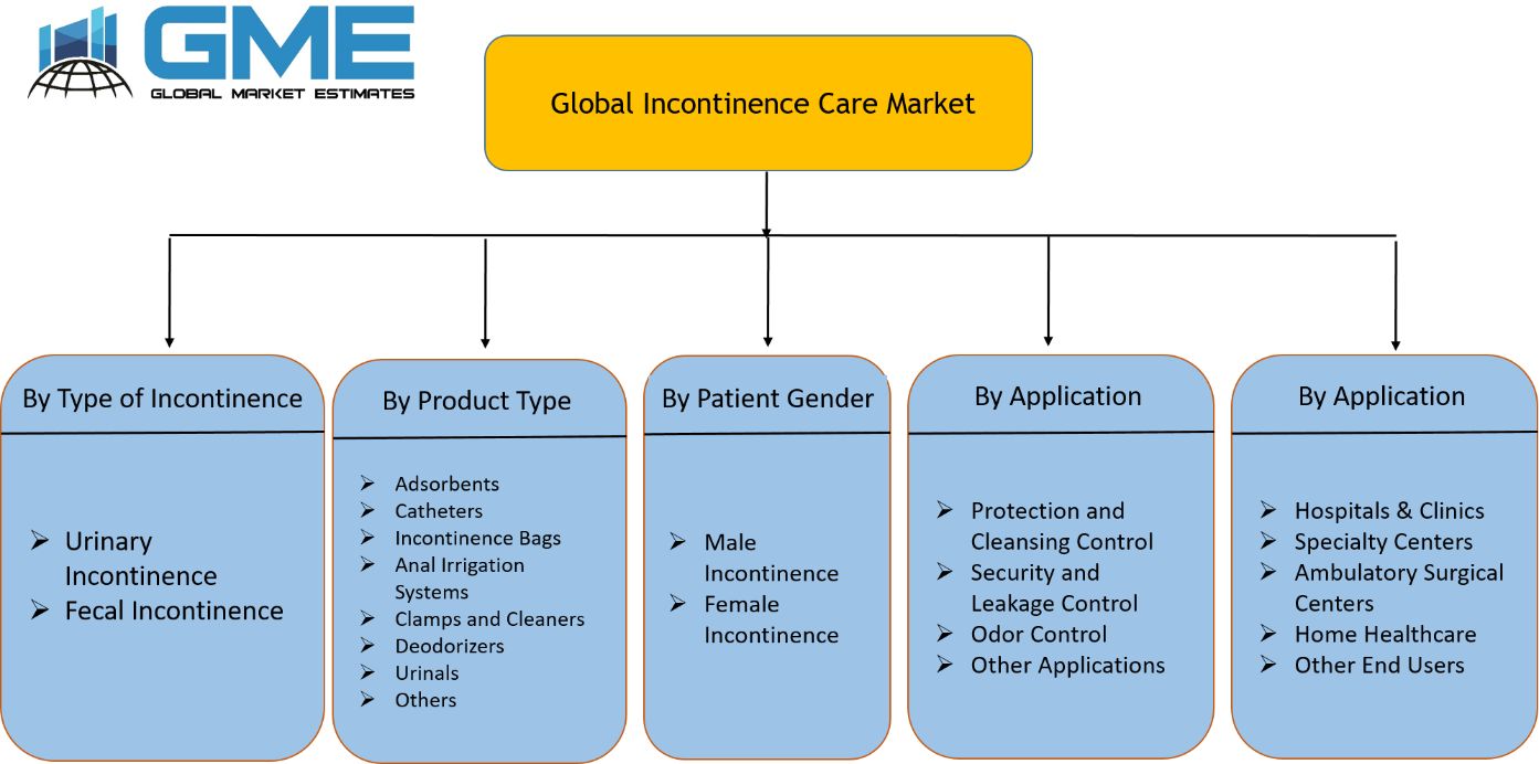 Global Incontinence Care Market Segmentation